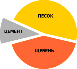 Состав бетона